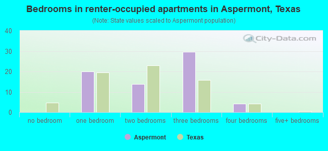 Bedrooms in renter-occupied apartments in Aspermont, Texas