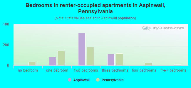 Bedrooms in renter-occupied apartments in Aspinwall, Pennsylvania