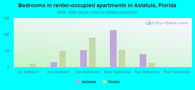 Bedrooms in renter-occupied apartments in Astatula, Florida
