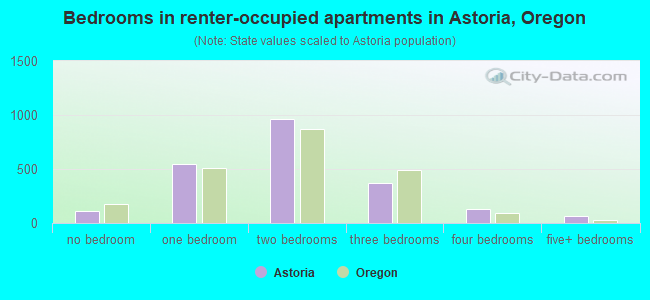 Bedrooms in renter-occupied apartments in Astoria, Oregon