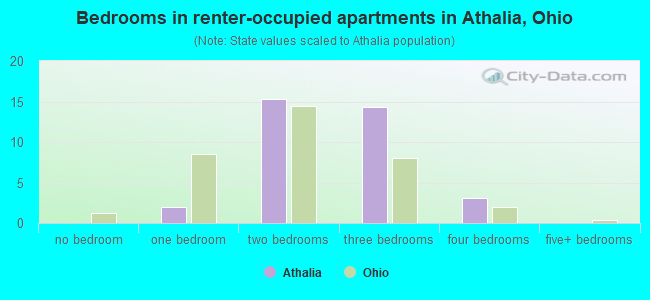 Bedrooms in renter-occupied apartments in Athalia, Ohio