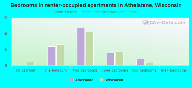 Bedrooms in renter-occupied apartments in Athelstane, Wisconsin