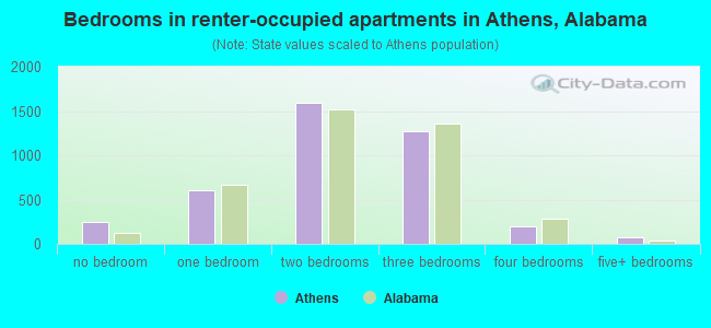 Bedrooms in renter-occupied apartments in Athens, Alabama