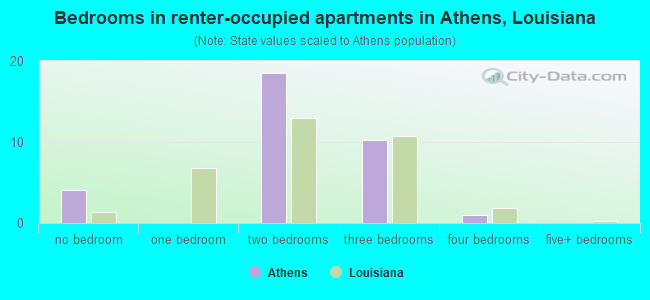 Bedrooms in renter-occupied apartments in Athens, Louisiana