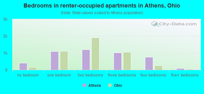 Bedrooms in renter-occupied apartments in Athens, Ohio