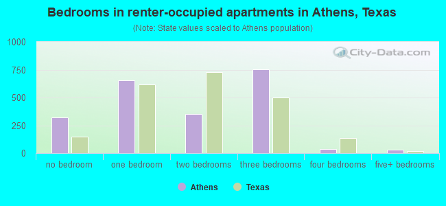 Bedrooms in renter-occupied apartments in Athens, Texas