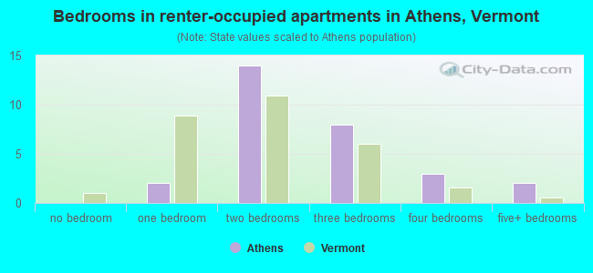 Bedrooms in renter-occupied apartments in Athens, Vermont