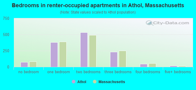 Bedrooms in renter-occupied apartments in Athol, Massachusetts