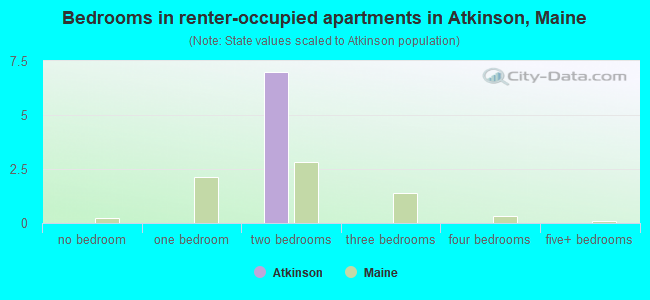 Bedrooms in renter-occupied apartments in Atkinson, Maine