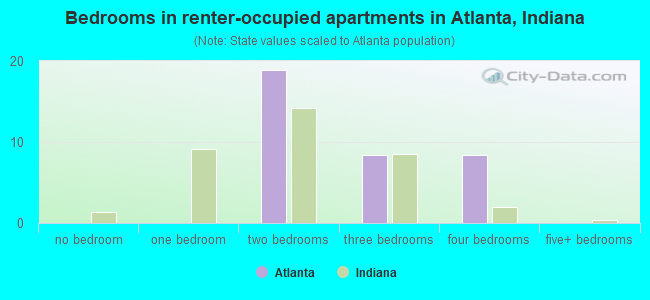 Bedrooms in renter-occupied apartments in Atlanta, Indiana