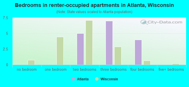 Bedrooms in renter-occupied apartments in Atlanta, Wisconsin