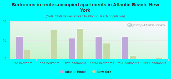 Bedrooms in renter-occupied apartments in Atlantic Beach, New York