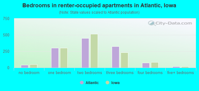 Bedrooms in renter-occupied apartments in Atlantic, Iowa