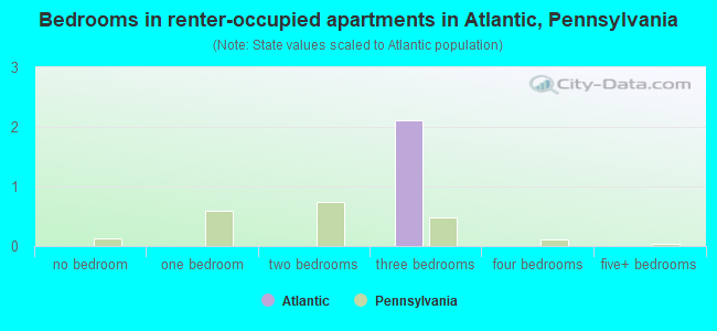 Bedrooms in renter-occupied apartments in Atlantic, Pennsylvania