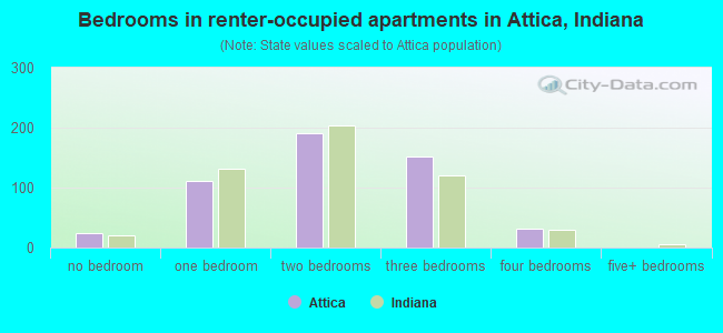 Bedrooms in renter-occupied apartments in Attica, Indiana
