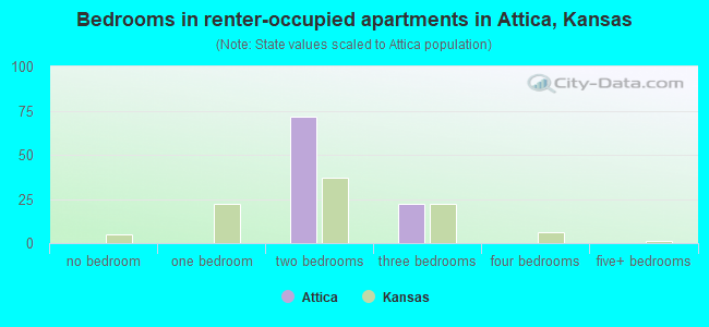 Bedrooms in renter-occupied apartments in Attica, Kansas