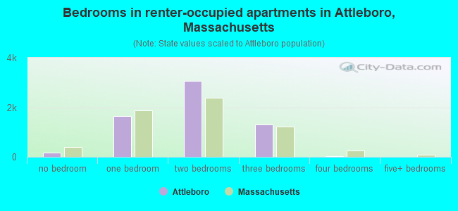 Bedrooms in renter-occupied apartments in Attleboro, Massachusetts