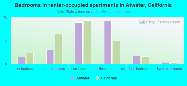 Bedrooms in renter-occupied apartments in Atwater, California