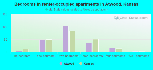 Bedrooms in renter-occupied apartments in Atwood, Kansas