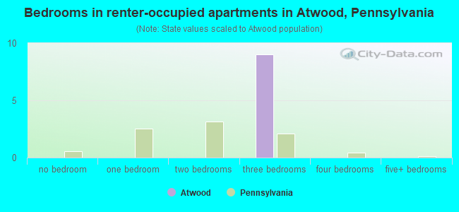 Bedrooms in renter-occupied apartments in Atwood, Pennsylvania