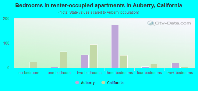 Bedrooms in renter-occupied apartments in Auberry, California
