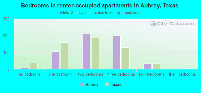 Bedrooms in renter-occupied apartments in Aubrey, Texas