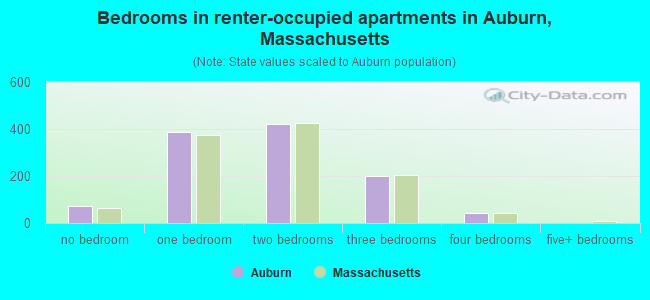 Bedrooms in renter-occupied apartments in Auburn, Massachusetts