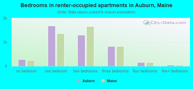 Bedrooms in renter-occupied apartments in Auburn, Maine