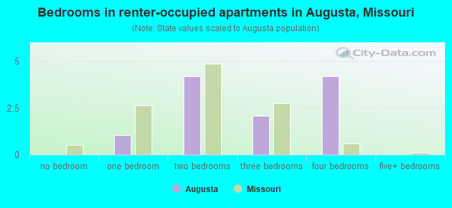 Bedrooms in renter-occupied apartments in Augusta, Missouri