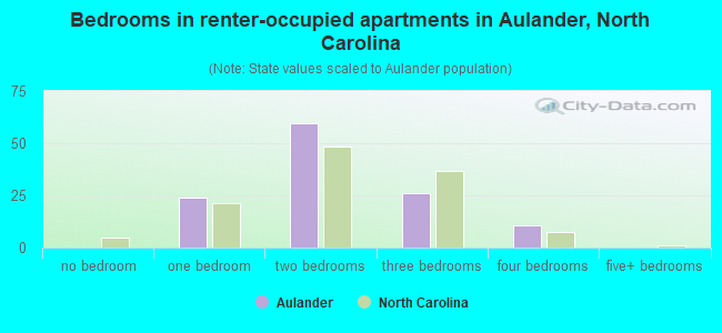 Bedrooms in renter-occupied apartments in Aulander, North Carolina