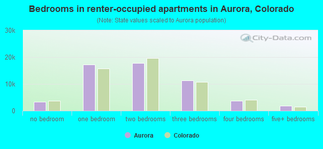 Bedrooms in renter-occupied apartments in Aurora, Colorado
