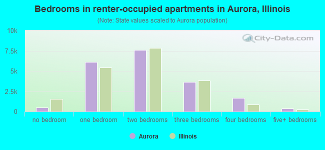 Bedrooms in renter-occupied apartments in Aurora, Illinois