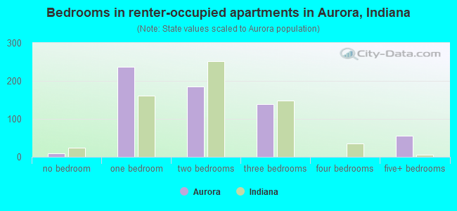 Bedrooms in renter-occupied apartments in Aurora, Indiana