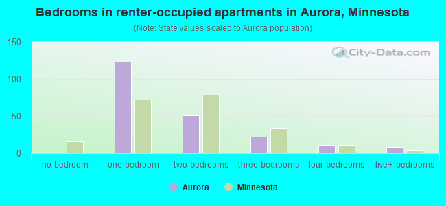 Bedrooms in renter-occupied apartments in Aurora, Minnesota
