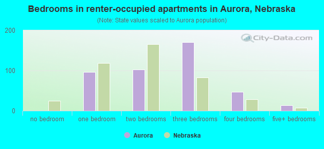Bedrooms in renter-occupied apartments in Aurora, Nebraska