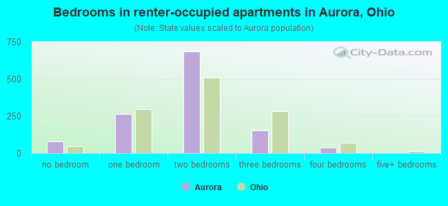 Bedrooms in renter-occupied apartments in Aurora, Ohio