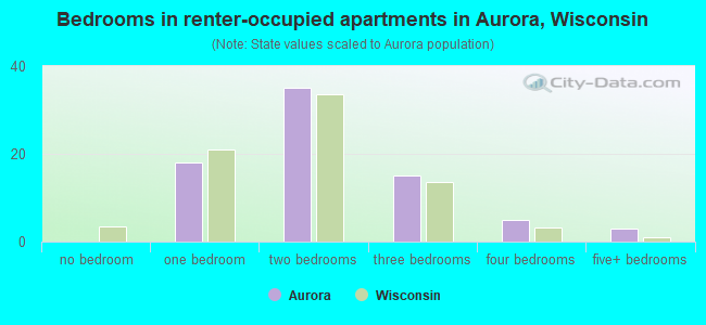 Bedrooms in renter-occupied apartments in Aurora, Wisconsin
