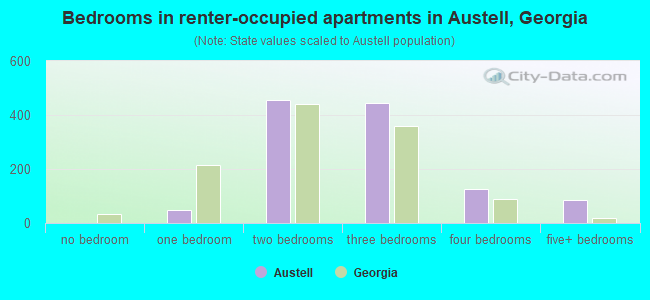 Bedrooms in renter-occupied apartments in Austell, Georgia