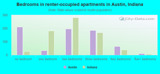 Bedrooms in renter-occupied apartments in Austin, Indiana