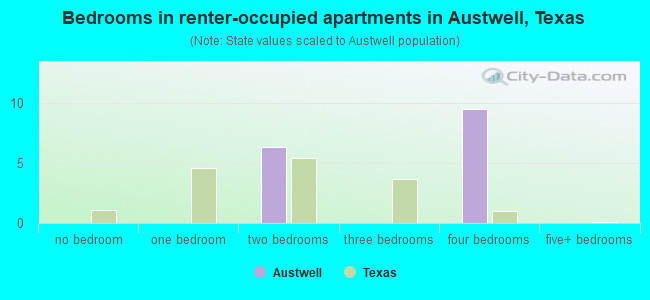 Bedrooms in renter-occupied apartments in Austwell, Texas