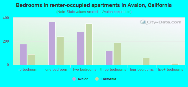 Bedrooms in renter-occupied apartments in Avalon, California