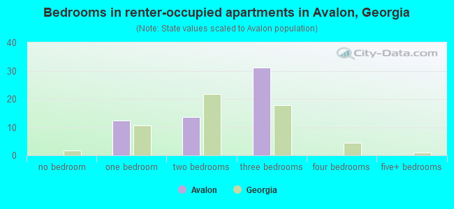 Bedrooms in renter-occupied apartments in Avalon, Georgia