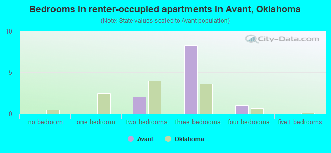 Bedrooms in renter-occupied apartments in Avant, Oklahoma