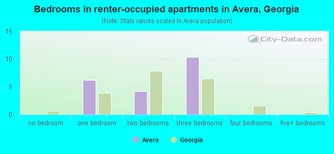 Bedrooms in renter-occupied apartments in Avera, Georgia