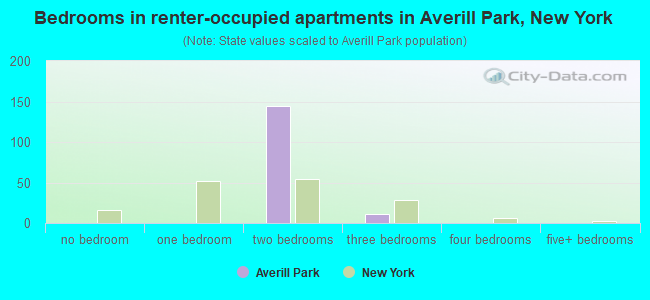 Bedrooms in renter-occupied apartments in Averill Park, New York