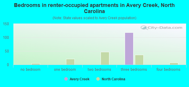 Bedrooms in renter-occupied apartments in Avery Creek, North Carolina