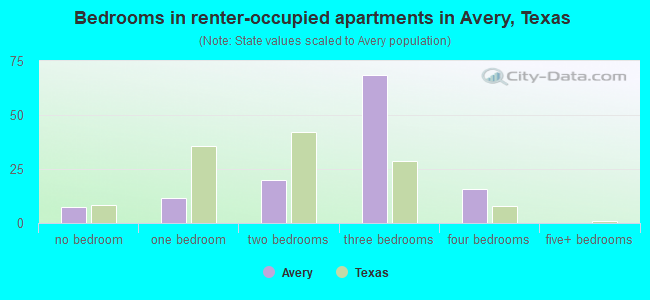 Bedrooms in renter-occupied apartments in Avery, Texas