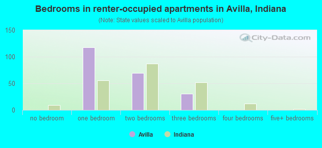 Bedrooms in renter-occupied apartments in Avilla, Indiana