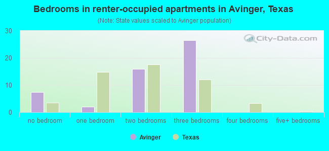 Bedrooms in renter-occupied apartments in Avinger, Texas