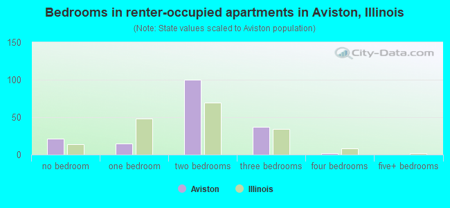 Bedrooms in renter-occupied apartments in Aviston, Illinois